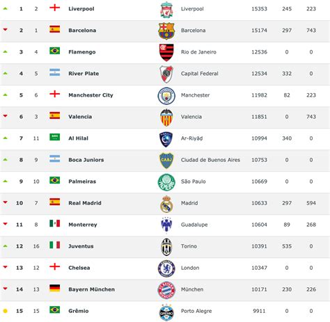 ranking do mundial de clubes da fifa